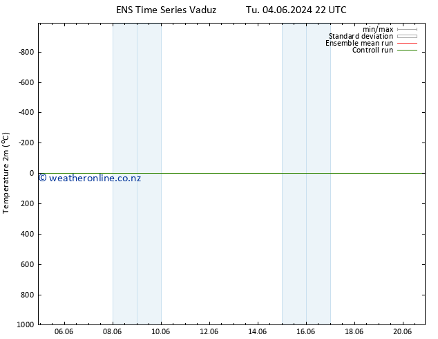 Temperature (2m) GEFS TS Th 06.06.2024 04 UTC