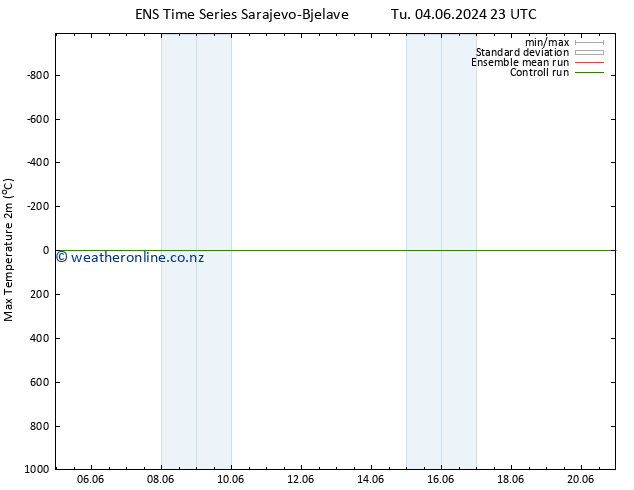 Temperature High (2m) GEFS TS Fr 14.06.2024 23 UTC