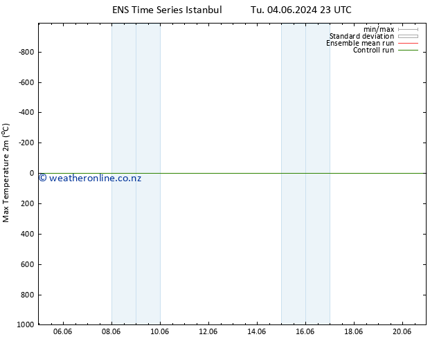 Temperature High (2m) GEFS TS Fr 07.06.2024 11 UTC