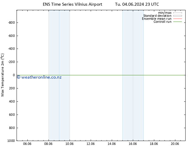 Temperature High (2m) GEFS TS Mo 10.06.2024 11 UTC