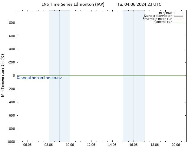 Temperature Low (2m) GEFS TS We 05.06.2024 23 UTC
