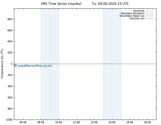 Temperature (2m) GEFS TS Su 09.06.2024 11 UTC