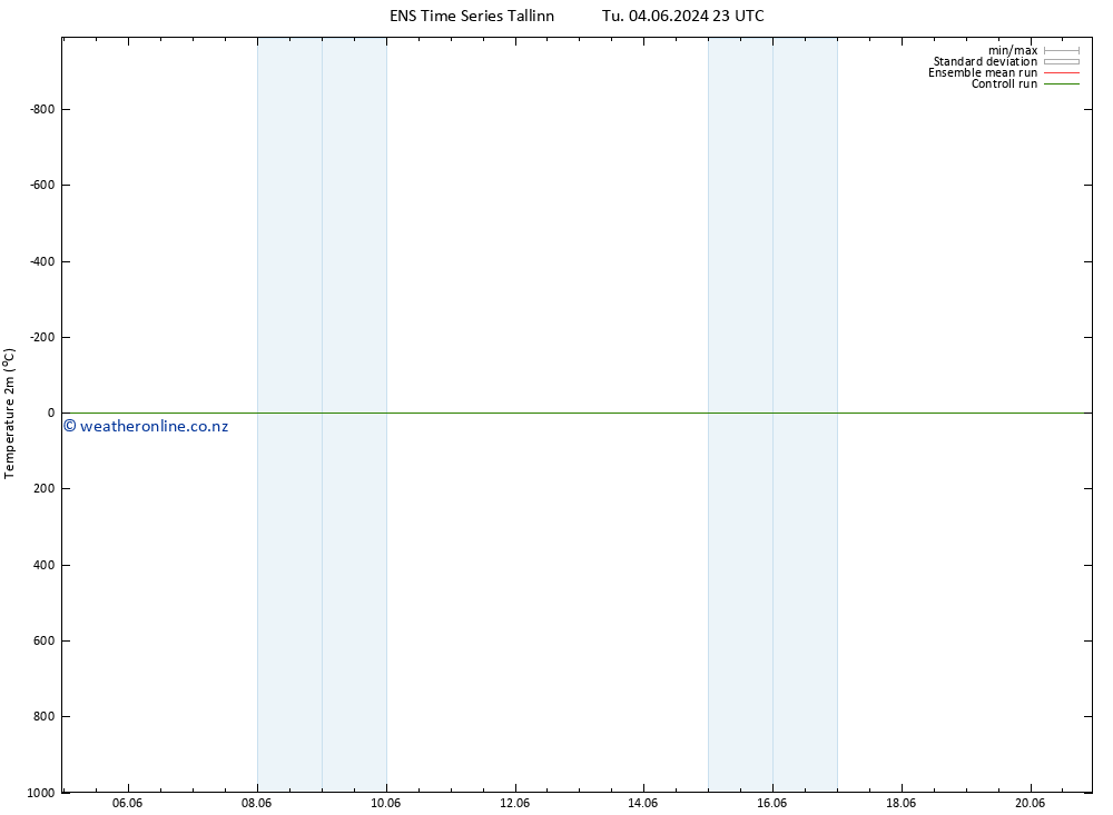 Temperature (2m) GEFS TS Tu 04.06.2024 23 UTC
