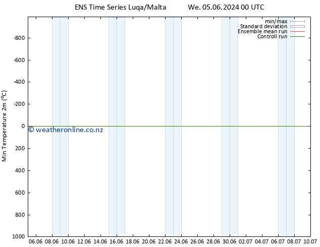 Temperature Low (2m) GEFS TS Su 09.06.2024 06 UTC