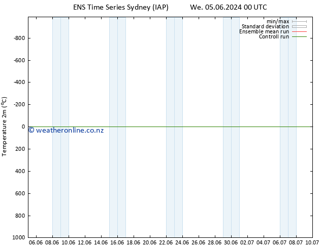 Temperature (2m) GEFS TS Th 13.06.2024 12 UTC