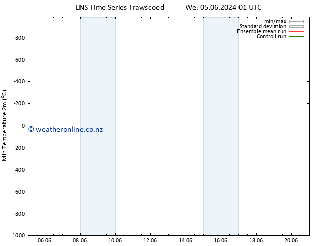 Temperature Low (2m) GEFS TS Mo 10.06.2024 01 UTC