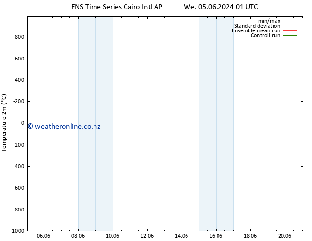 Temperature (2m) GEFS TS Th 13.06.2024 13 UTC