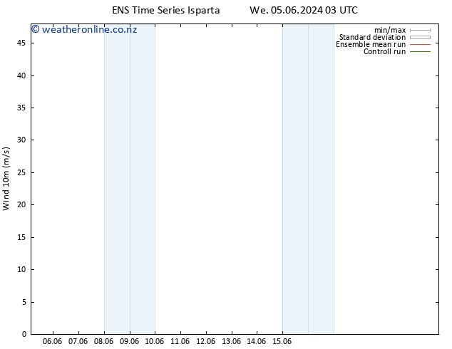 Surface wind GEFS TS We 05.06.2024 09 UTC