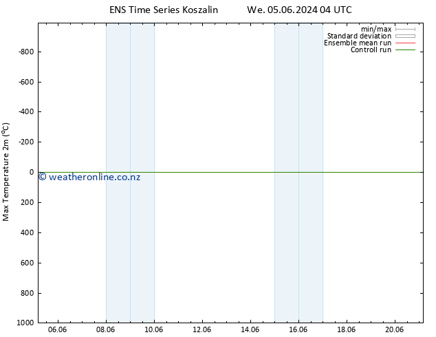 Temperature High (2m) GEFS TS We 05.06.2024 16 UTC