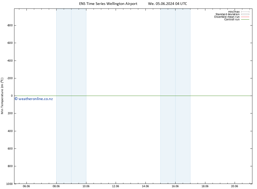 Temperature Low (2m) GEFS TS Mo 10.06.2024 16 UTC