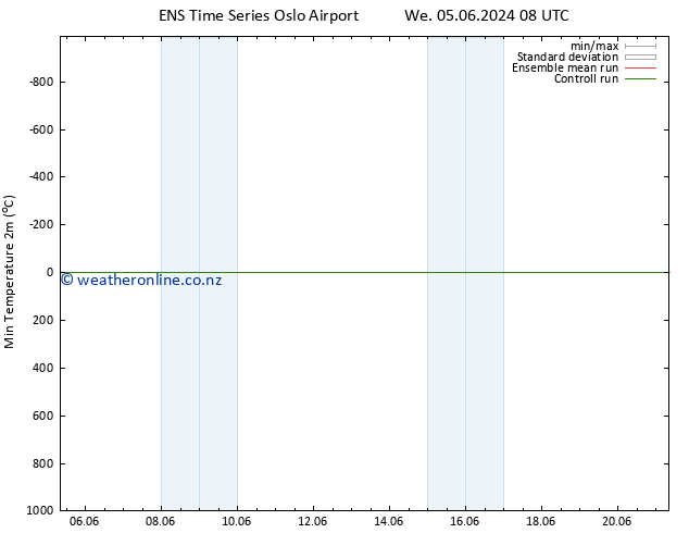 Temperature Low (2m) GEFS TS We 05.06.2024 08 UTC