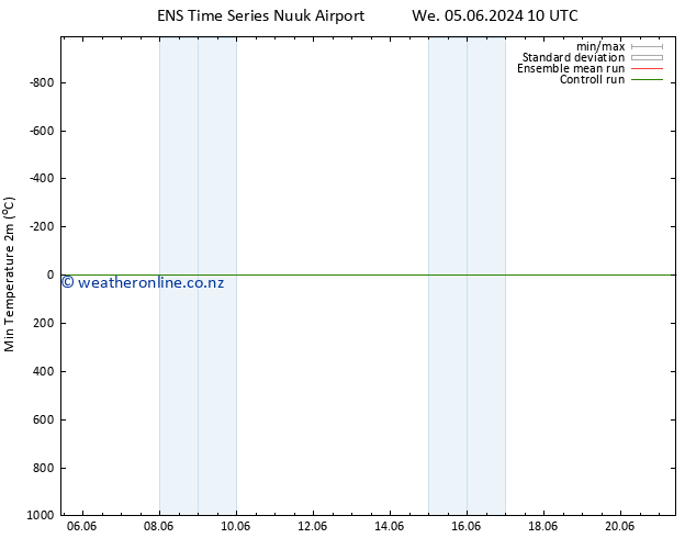 Temperature Low (2m) GEFS TS We 05.06.2024 16 UTC