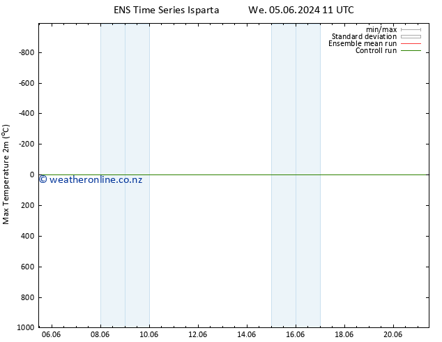 Temperature High (2m) GEFS TS Sa 08.06.2024 11 UTC