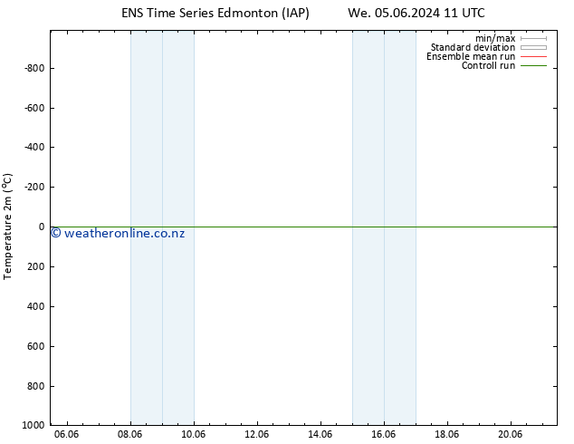 Temperature (2m) GEFS TS Fr 21.06.2024 11 UTC