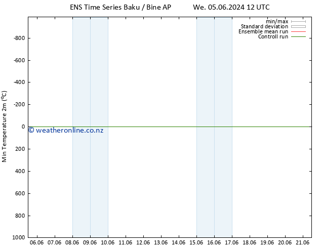 Temperature Low (2m) GEFS TS Tu 11.06.2024 06 UTC