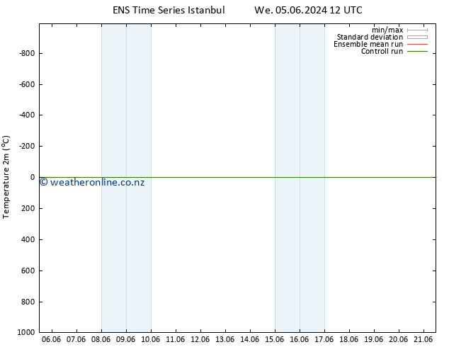 Temperature (2m) GEFS TS Th 06.06.2024 00 UTC