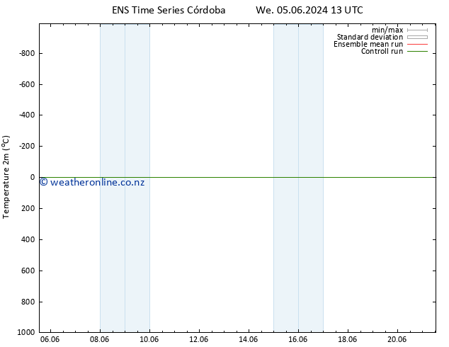 Temperature (2m) GEFS TS We 05.06.2024 19 UTC