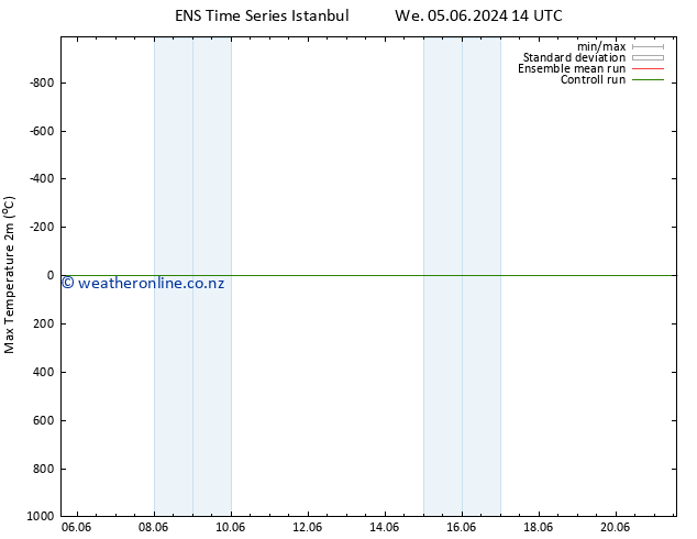 Temperature High (2m) GEFS TS Th 06.06.2024 08 UTC