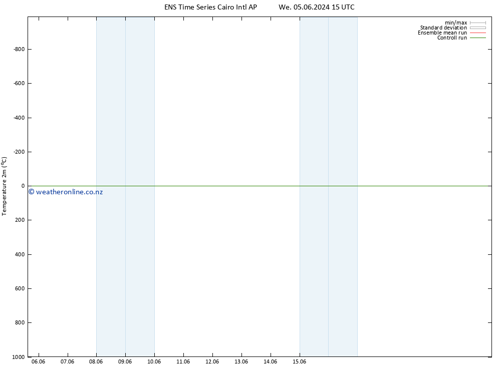 Temperature (2m) GEFS TS Th 13.06.2024 03 UTC