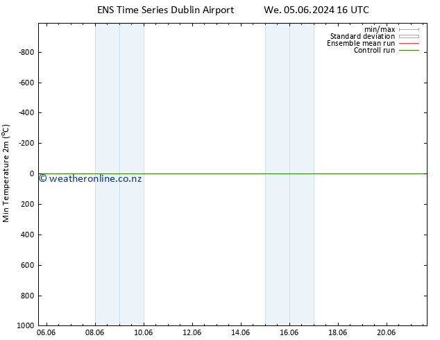 Temperature Low (2m) GEFS TS We 05.06.2024 22 UTC