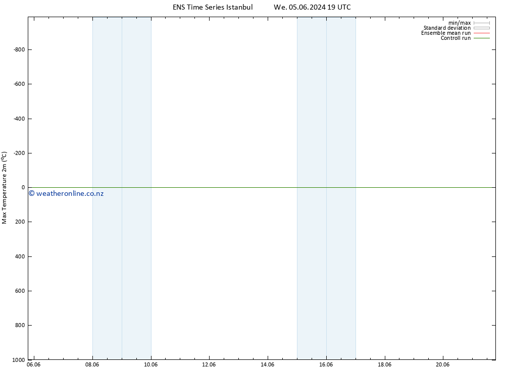 Temperature High (2m) GEFS TS Sa 08.06.2024 19 UTC