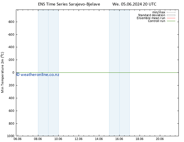 Temperature Low (2m) GEFS TS Th 06.06.2024 02 UTC