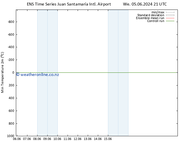 Temperature Low (2m) GEFS TS Sa 08.06.2024 15 UTC