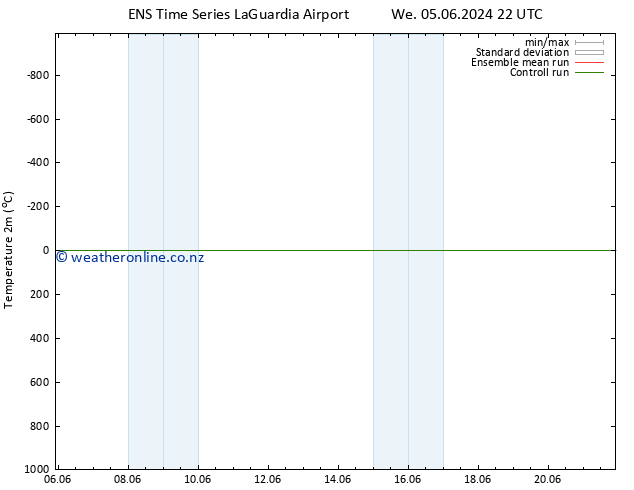 Temperature (2m) GEFS TS Sa 08.06.2024 10 UTC