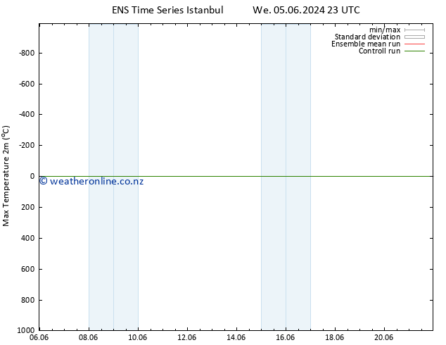 Temperature High (2m) GEFS TS Mo 10.06.2024 05 UTC