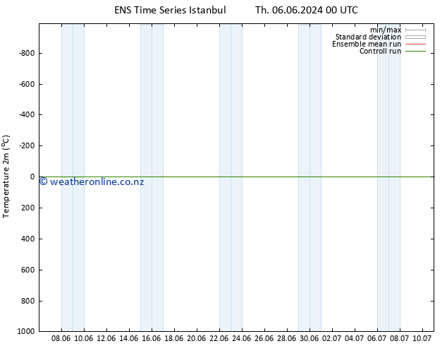 Temperature (2m) GEFS TS Fr 07.06.2024 12 UTC