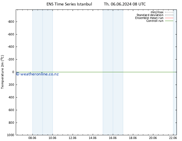 Temperature (2m) GEFS TS Th 06.06.2024 14 UTC