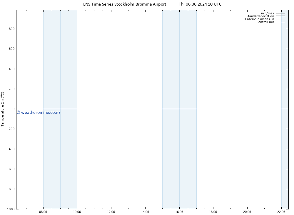 Temperature (2m) GEFS TS Su 09.06.2024 22 UTC