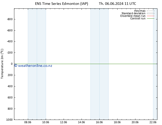 Temperature (2m) GEFS TS Th 06.06.2024 11 UTC