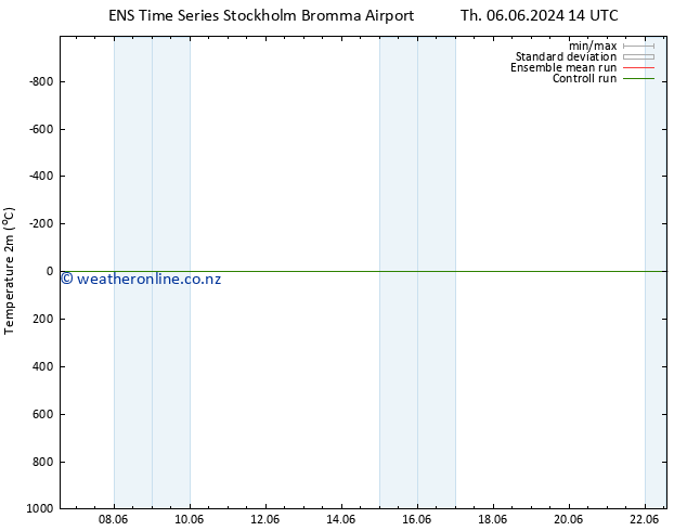 Temperature (2m) GEFS TS Mo 10.06.2024 02 UTC