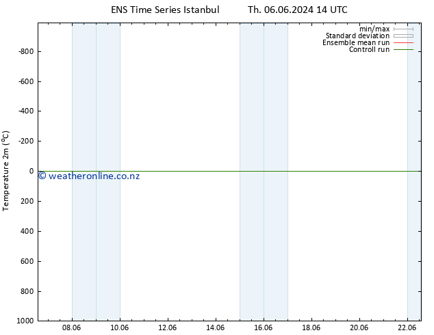 Temperature (2m) GEFS TS Th 06.06.2024 20 UTC