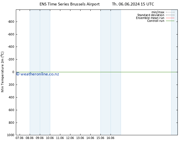 Temperature Low (2m) GEFS TS Tu 11.06.2024 09 UTC