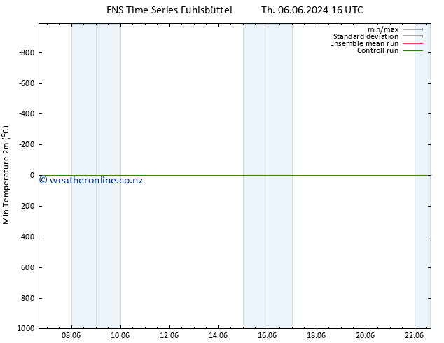 Temperature Low (2m) GEFS TS We 12.06.2024 22 UTC