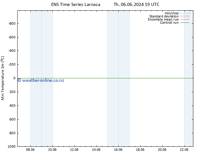 Temperature Low (2m) GEFS TS Fr 07.06.2024 19 UTC