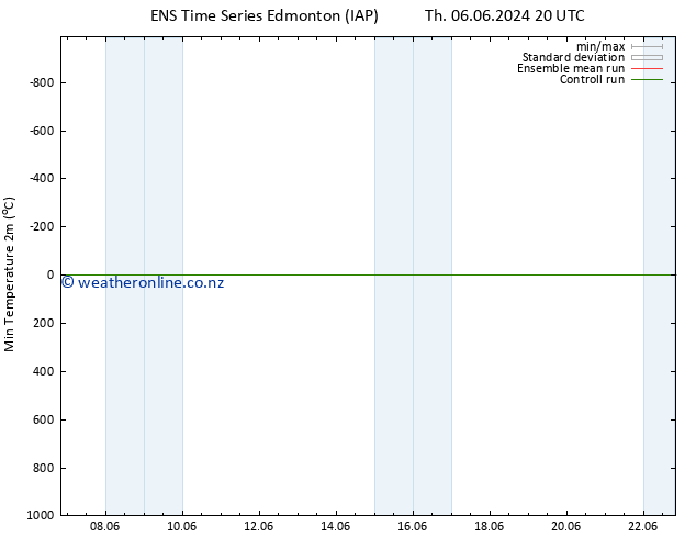 Temperature Low (2m) GEFS TS Su 09.06.2024 14 UTC