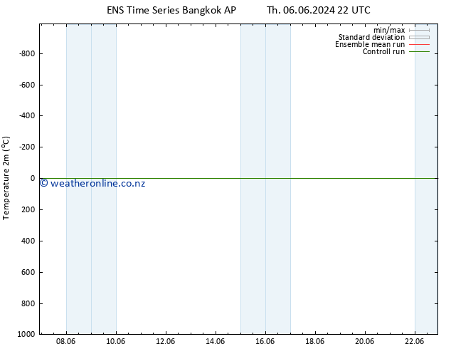 Temperature (2m) GEFS TS Sa 08.06.2024 16 UTC