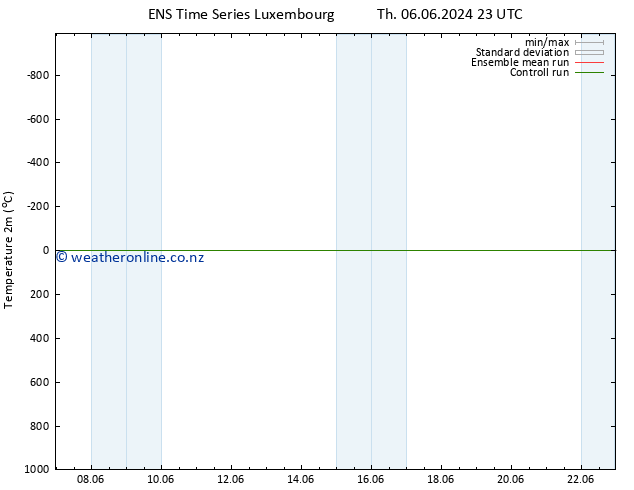 Temperature (2m) GEFS TS Th 13.06.2024 23 UTC