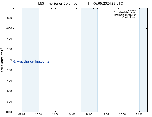 Temperature (2m) GEFS TS Sa 08.06.2024 17 UTC