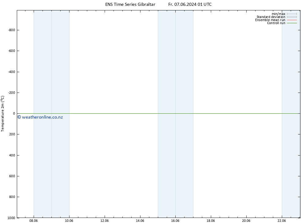 Temperature (2m) GEFS TS Fr 07.06.2024 07 UTC