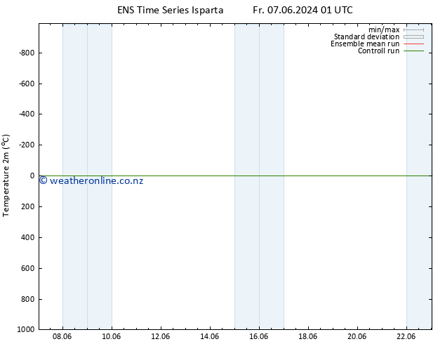 Temperature (2m) GEFS TS Fr 07.06.2024 07 UTC