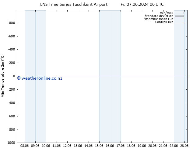 Temperature Low (2m) GEFS TS Mo 10.06.2024 00 UTC