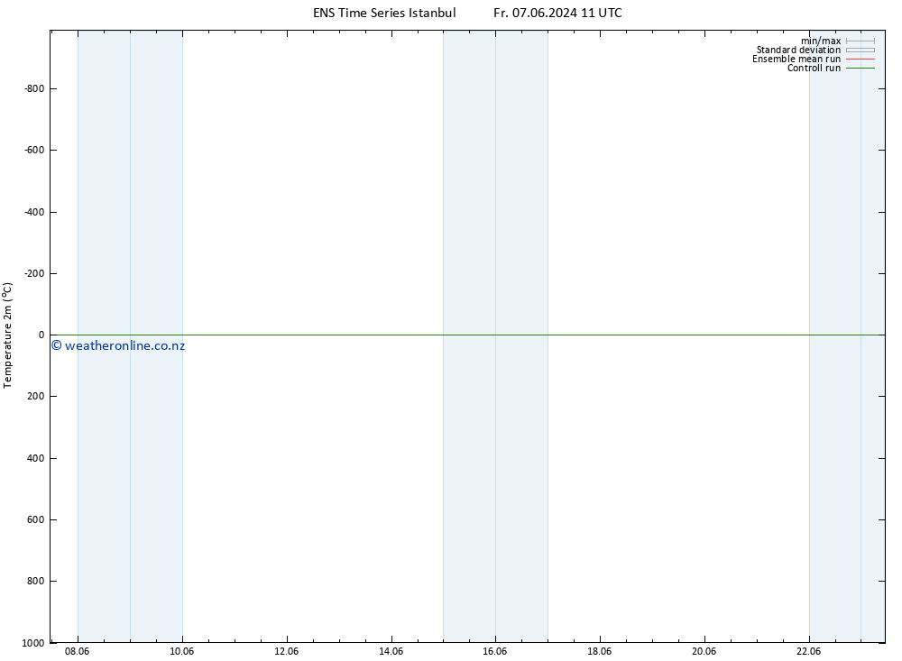 Temperature (2m) GEFS TS Fr 14.06.2024 11 UTC