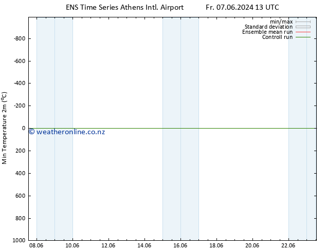 Temperature Low (2m) GEFS TS Sa 08.06.2024 13 UTC