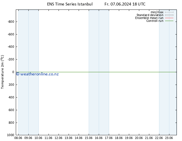 Temperature (2m) GEFS TS We 12.06.2024 12 UTC
