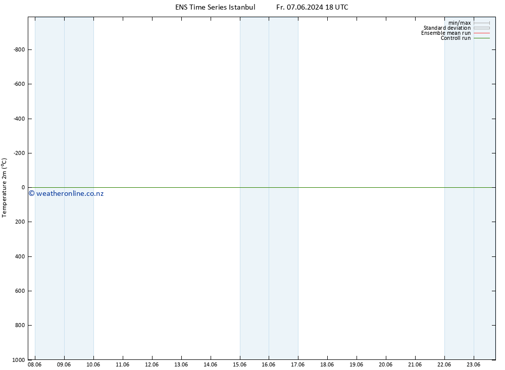 Temperature (2m) GEFS TS Su 09.06.2024 06 UTC