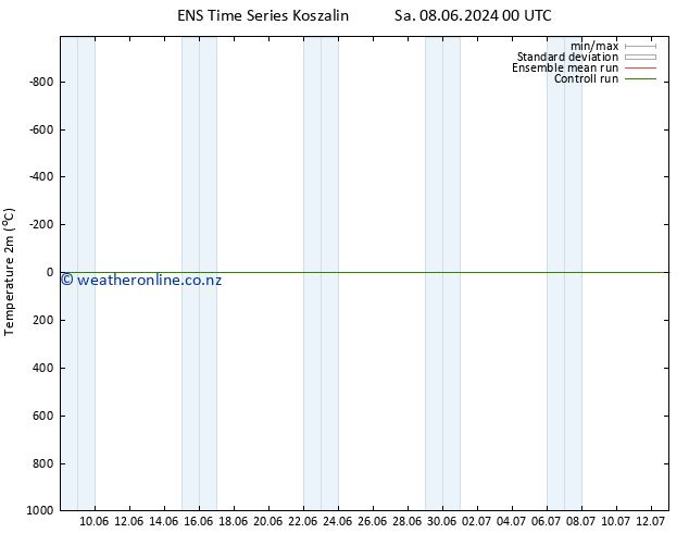 Temperature (2m) GEFS TS Sa 08.06.2024 12 UTC